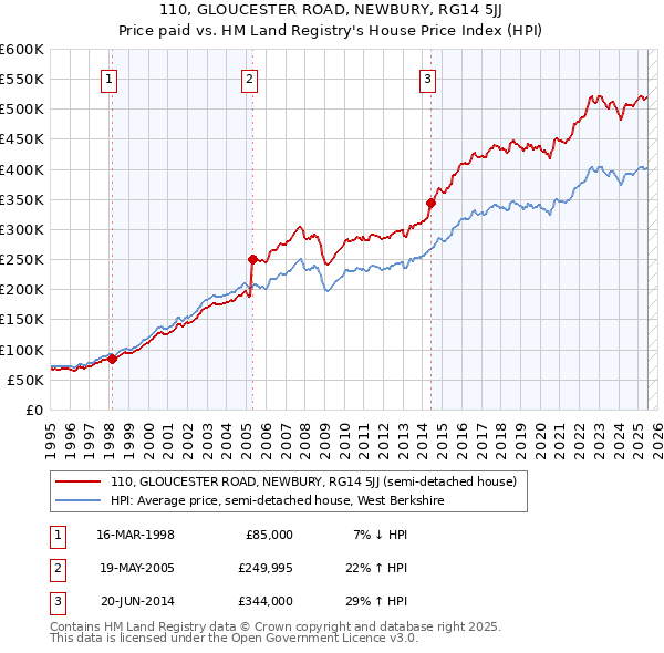110, GLOUCESTER ROAD, NEWBURY, RG14 5JJ: Price paid vs HM Land Registry's House Price Index