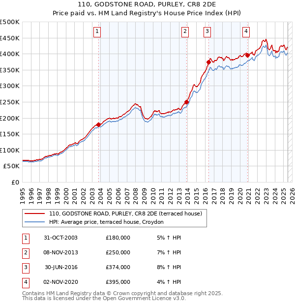 110, GODSTONE ROAD, PURLEY, CR8 2DE: Price paid vs HM Land Registry's House Price Index