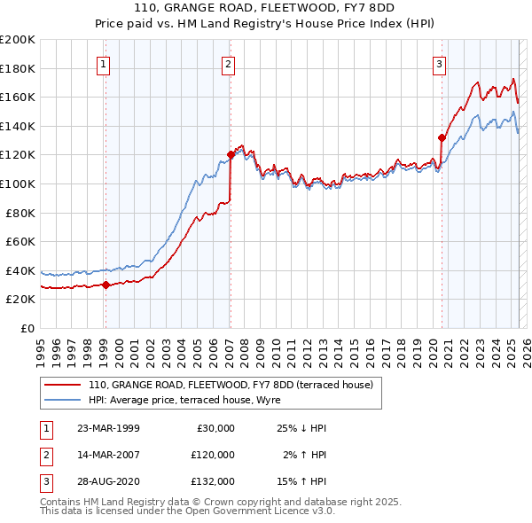 110, GRANGE ROAD, FLEETWOOD, FY7 8DD: Price paid vs HM Land Registry's House Price Index