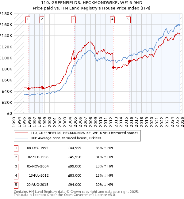 110, GREENFIELDS, HECKMONDWIKE, WF16 9HD: Price paid vs HM Land Registry's House Price Index