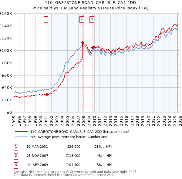110, GREYSTONE ROAD, CARLISLE, CA1 2DD: Price paid vs HM Land Registry's House Price Index