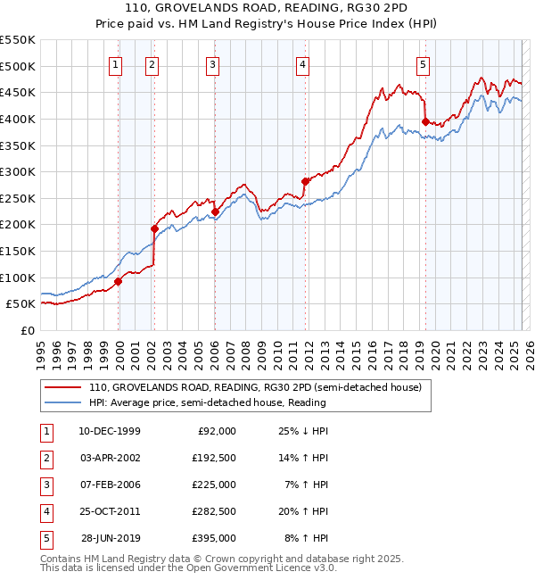 110, GROVELANDS ROAD, READING, RG30 2PD: Price paid vs HM Land Registry's House Price Index