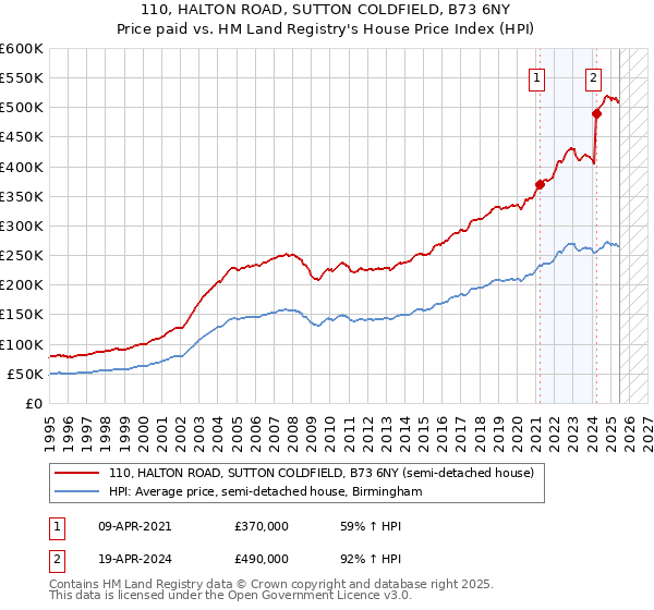 110, HALTON ROAD, SUTTON COLDFIELD, B73 6NY: Price paid vs HM Land Registry's House Price Index