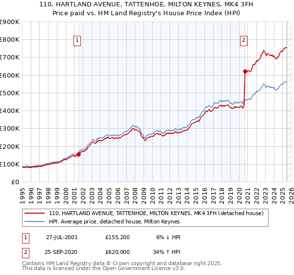 110, HARTLAND AVENUE, TATTENHOE, MILTON KEYNES, MK4 3FH: Price paid vs HM Land Registry's House Price Index
