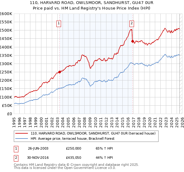 110, HARVARD ROAD, OWLSMOOR, SANDHURST, GU47 0UR: Price paid vs HM Land Registry's House Price Index