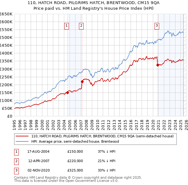 110, HATCH ROAD, PILGRIMS HATCH, BRENTWOOD, CM15 9QA: Price paid vs HM Land Registry's House Price Index