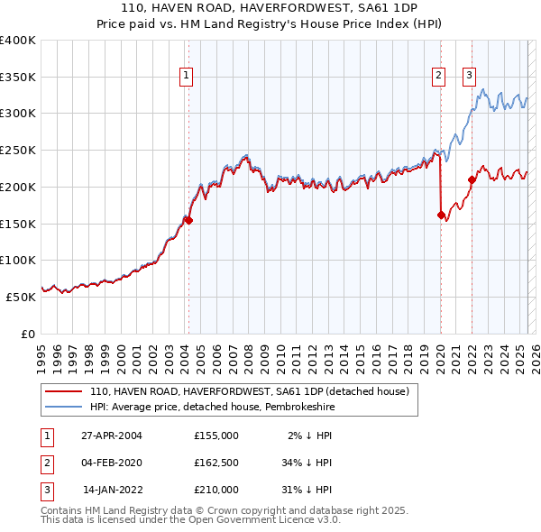 110, HAVEN ROAD, HAVERFORDWEST, SA61 1DP: Price paid vs HM Land Registry's House Price Index