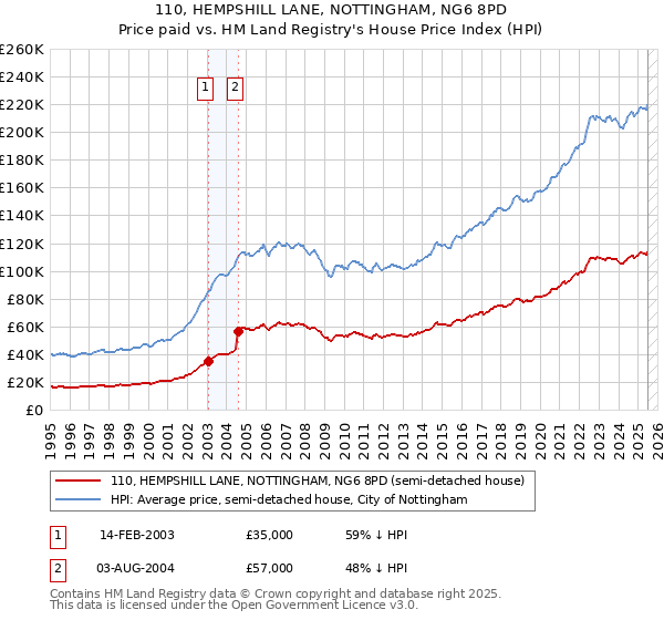 110, HEMPSHILL LANE, NOTTINGHAM, NG6 8PD: Price paid vs HM Land Registry's House Price Index
