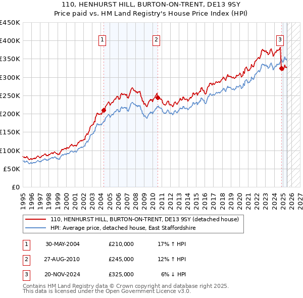 110, HENHURST HILL, BURTON-ON-TRENT, DE13 9SY: Price paid vs HM Land Registry's House Price Index