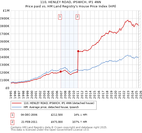 110, HENLEY ROAD, IPSWICH, IP1 4NN: Price paid vs HM Land Registry's House Price Index