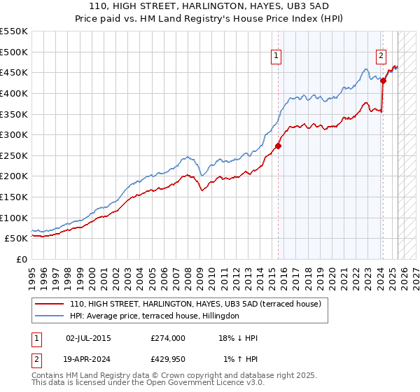 110, HIGH STREET, HARLINGTON, HAYES, UB3 5AD: Price paid vs HM Land Registry's House Price Index