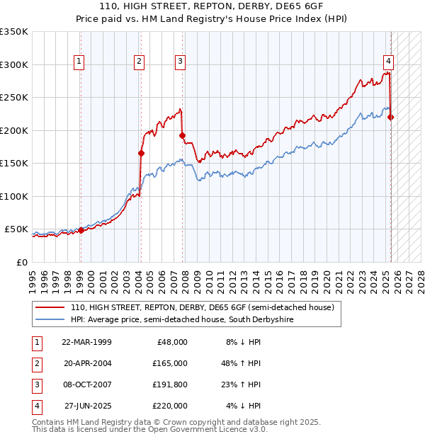 110, HIGH STREET, REPTON, DERBY, DE65 6GF: Price paid vs HM Land Registry's House Price Index