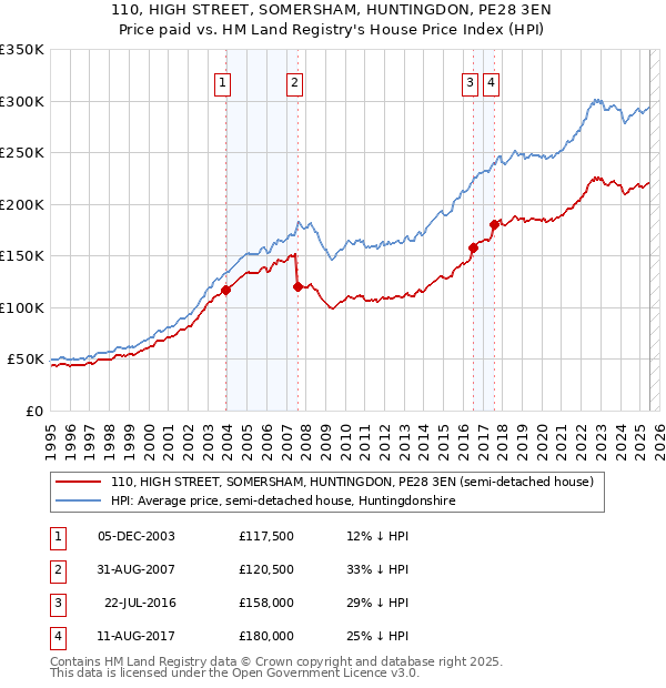 110, HIGH STREET, SOMERSHAM, HUNTINGDON, PE28 3EN: Price paid vs HM Land Registry's House Price Index