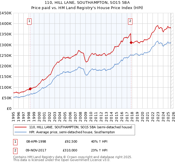 110, HILL LANE, SOUTHAMPTON, SO15 5BA: Price paid vs HM Land Registry's House Price Index
