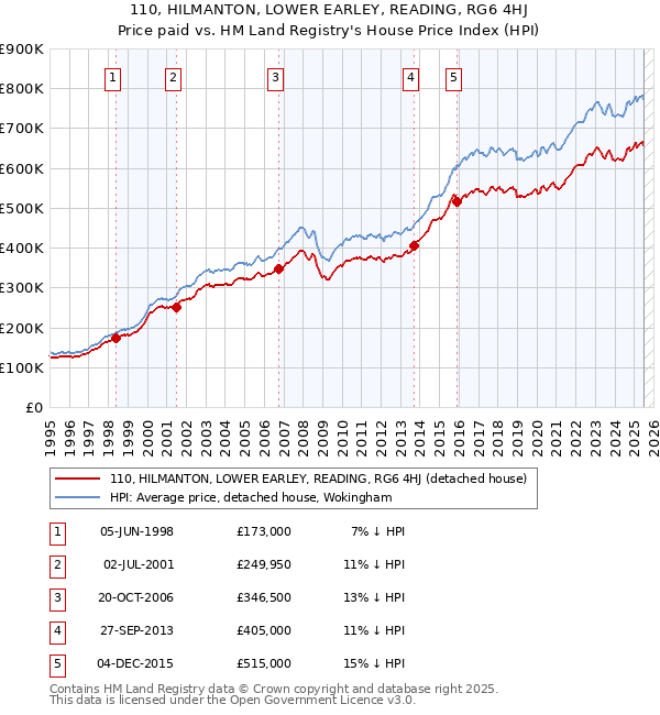 110, HILMANTON, LOWER EARLEY, READING, RG6 4HJ: Price paid vs HM Land Registry's House Price Index