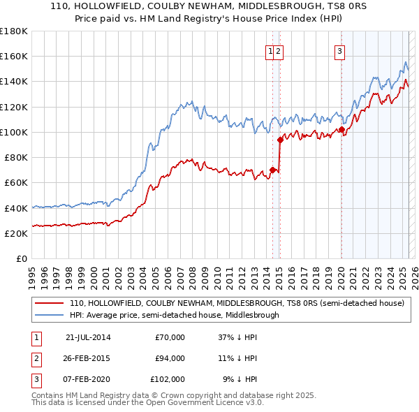 110, HOLLOWFIELD, COULBY NEWHAM, MIDDLESBROUGH, TS8 0RS: Price paid vs HM Land Registry's House Price Index