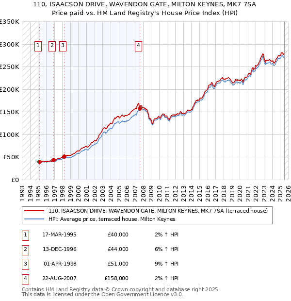 110, ISAACSON DRIVE, WAVENDON GATE, MILTON KEYNES, MK7 7SA: Price paid vs HM Land Registry's House Price Index