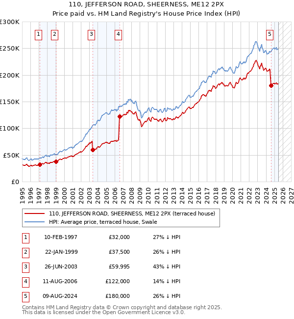 110, JEFFERSON ROAD, SHEERNESS, ME12 2PX: Price paid vs HM Land Registry's House Price Index