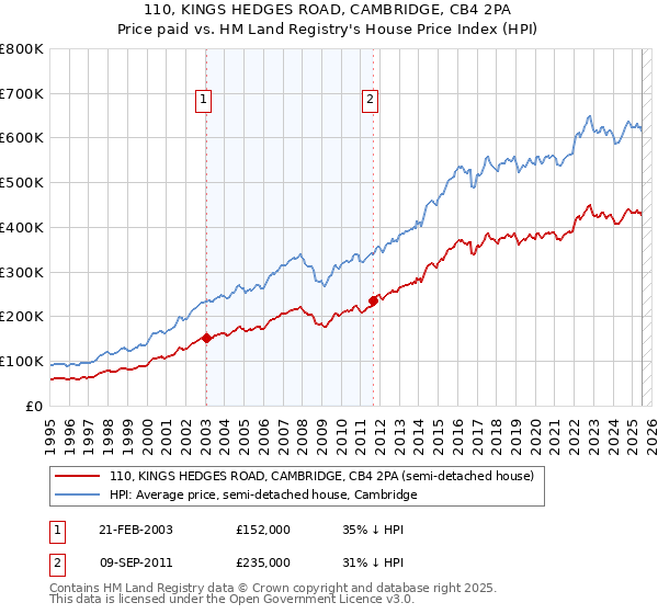 110, KINGS HEDGES ROAD, CAMBRIDGE, CB4 2PA: Price paid vs HM Land Registry's House Price Index