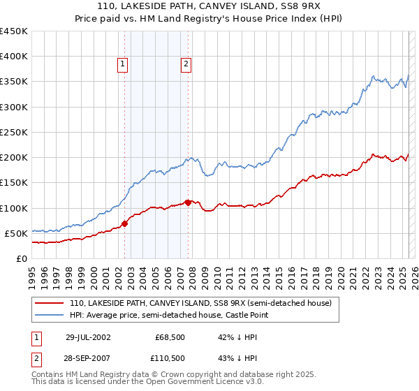 110, LAKESIDE PATH, CANVEY ISLAND, SS8 9RX: Price paid vs HM Land Registry's House Price Index