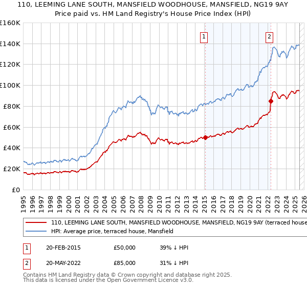 110, LEEMING LANE SOUTH, MANSFIELD WOODHOUSE, MANSFIELD, NG19 9AY: Price paid vs HM Land Registry's House Price Index
