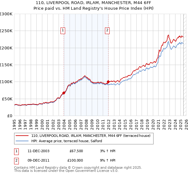 110, LIVERPOOL ROAD, IRLAM, MANCHESTER, M44 6FF: Price paid vs HM Land Registry's House Price Index
