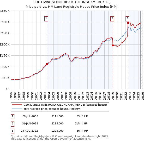 110, LIVINGSTONE ROAD, GILLINGHAM, ME7 2EJ: Price paid vs HM Land Registry's House Price Index