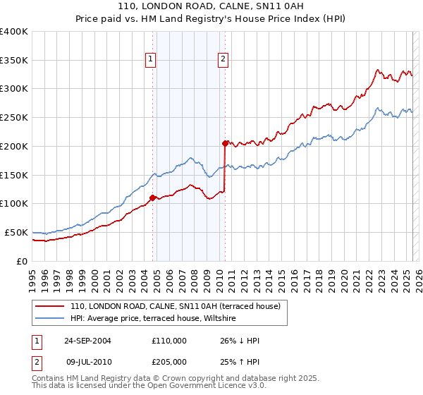 110, LONDON ROAD, CALNE, SN11 0AH: Price paid vs HM Land Registry's House Price Index