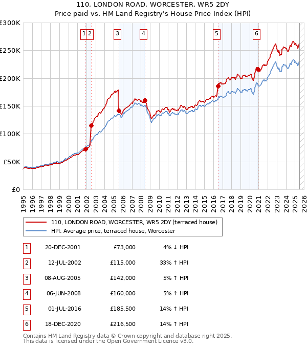 110, LONDON ROAD, WORCESTER, WR5 2DY: Price paid vs HM Land Registry's House Price Index