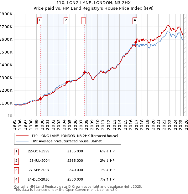 110, LONG LANE, LONDON, N3 2HX: Price paid vs HM Land Registry's House Price Index