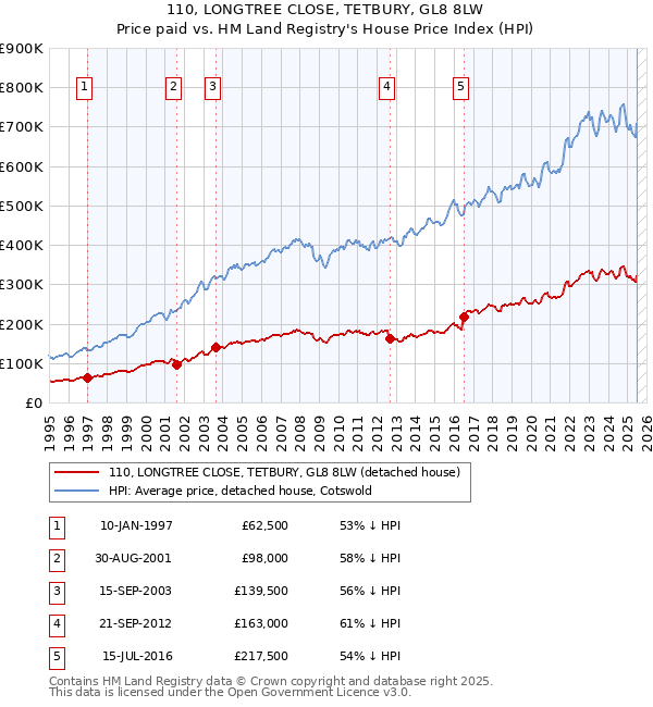 110, LONGTREE CLOSE, TETBURY, GL8 8LW: Price paid vs HM Land Registry's House Price Index