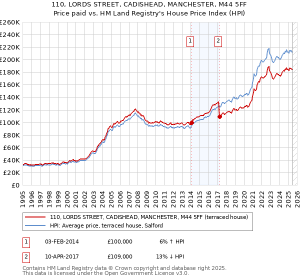 110, LORDS STREET, CADISHEAD, MANCHESTER, M44 5FF: Price paid vs HM Land Registry's House Price Index