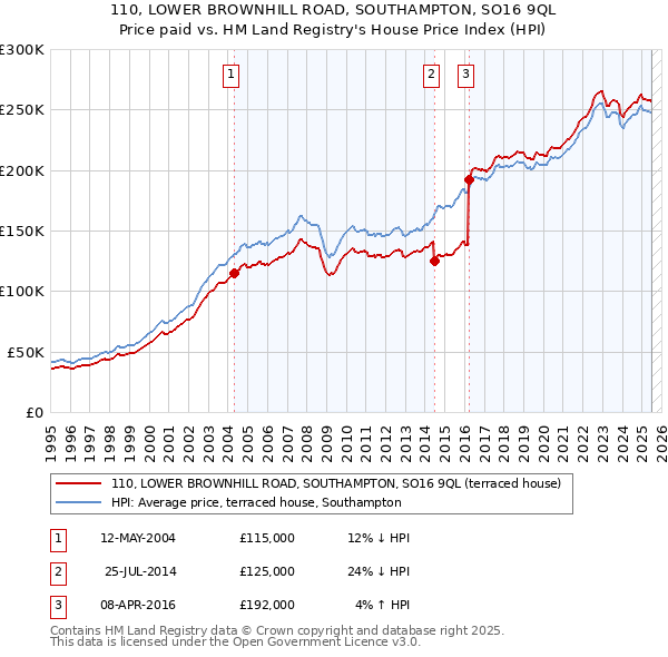 110, LOWER BROWNHILL ROAD, SOUTHAMPTON, SO16 9QL: Price paid vs HM Land Registry's House Price Index