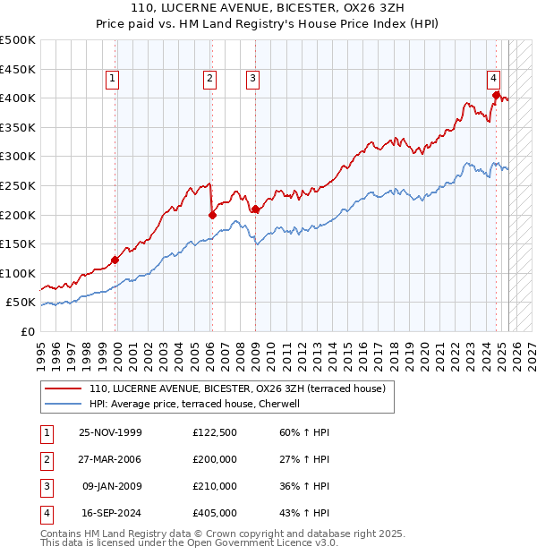 110, LUCERNE AVENUE, BICESTER, OX26 3ZH: Price paid vs HM Land Registry's House Price Index