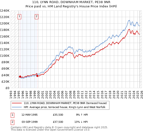 110, LYNN ROAD, DOWNHAM MARKET, PE38 9NR: Price paid vs HM Land Registry's House Price Index