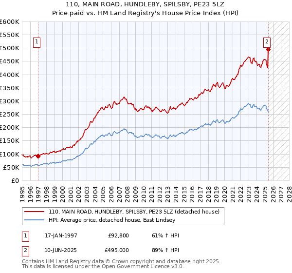 110, MAIN ROAD, HUNDLEBY, SPILSBY, PE23 5LZ: Price paid vs HM Land Registry's House Price Index