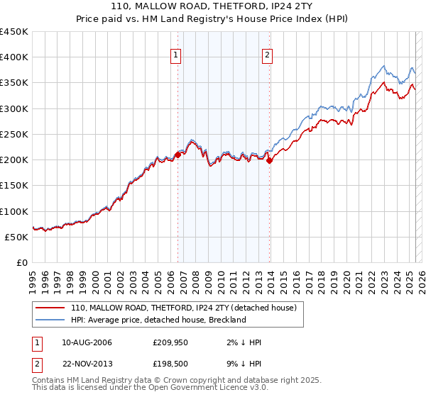 110, MALLOW ROAD, THETFORD, IP24 2TY: Price paid vs HM Land Registry's House Price Index