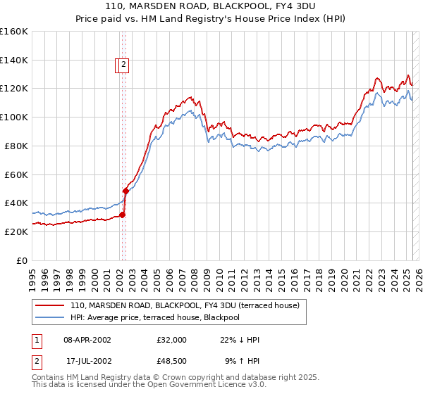 110, MARSDEN ROAD, BLACKPOOL, FY4 3DU: Price paid vs HM Land Registry's House Price Index