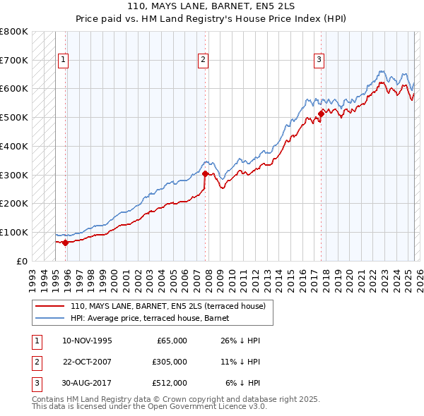 110, MAYS LANE, BARNET, EN5 2LS: Price paid vs HM Land Registry's House Price Index