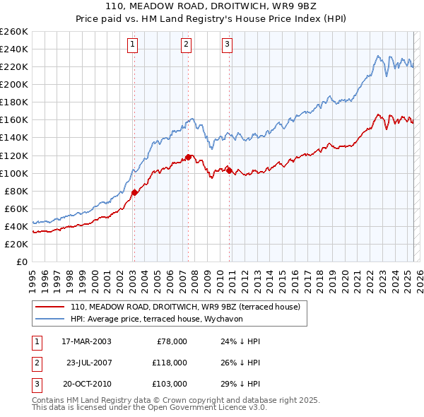 110, MEADOW ROAD, DROITWICH, WR9 9BZ: Price paid vs HM Land Registry's House Price Index