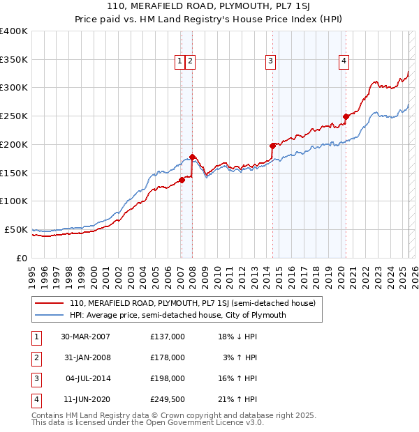 110, MERAFIELD ROAD, PLYMOUTH, PL7 1SJ: Price paid vs HM Land Registry's House Price Index