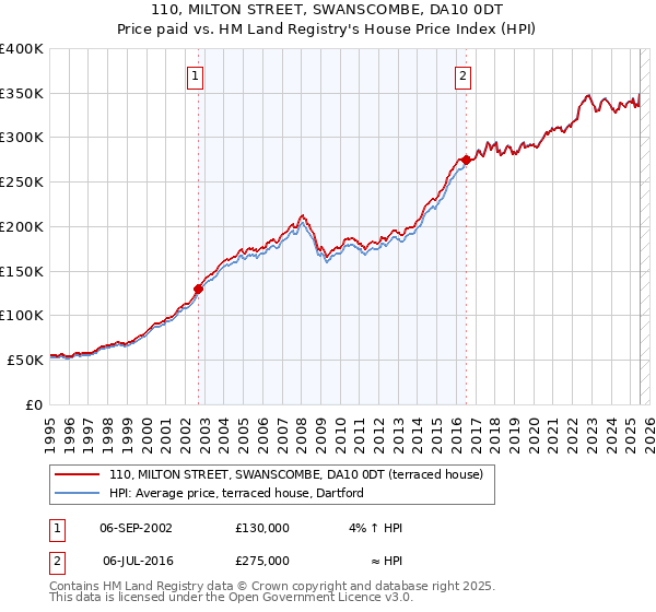 110, MILTON STREET, SWANSCOMBE, DA10 0DT: Price paid vs HM Land Registry's House Price Index