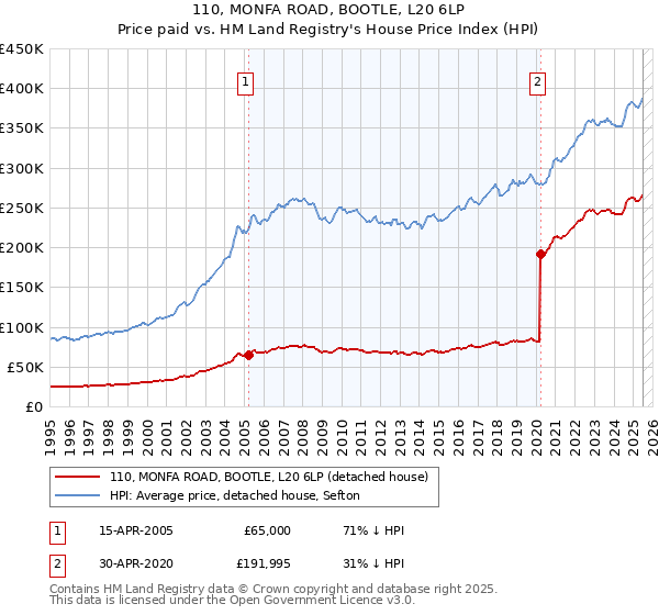110, MONFA ROAD, BOOTLE, L20 6LP: Price paid vs HM Land Registry's House Price Index
