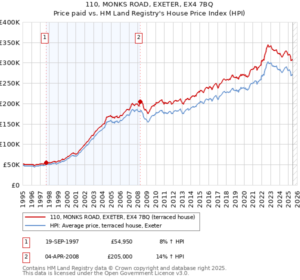 110, MONKS ROAD, EXETER, EX4 7BQ: Price paid vs HM Land Registry's House Price Index