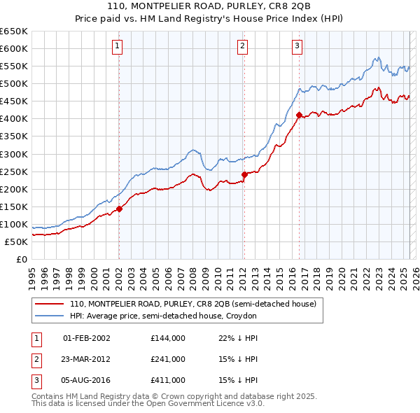 110, MONTPELIER ROAD, PURLEY, CR8 2QB: Price paid vs HM Land Registry's House Price Index