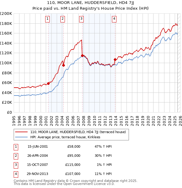 110, MOOR LANE, HUDDERSFIELD, HD4 7JJ: Price paid vs HM Land Registry's House Price Index
