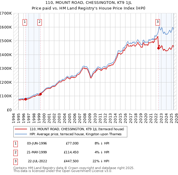 110, MOUNT ROAD, CHESSINGTON, KT9 1JL: Price paid vs HM Land Registry's House Price Index