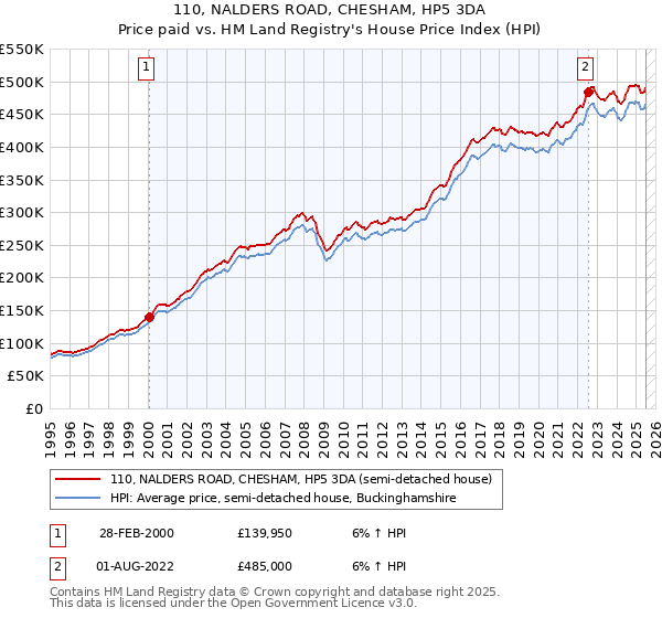 110, NALDERS ROAD, CHESHAM, HP5 3DA: Price paid vs HM Land Registry's House Price Index