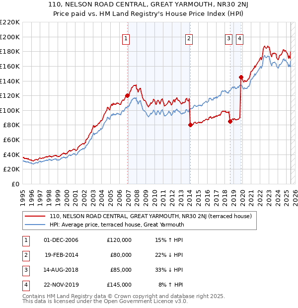 110, NELSON ROAD CENTRAL, GREAT YARMOUTH, NR30 2NJ: Price paid vs HM Land Registry's House Price Index