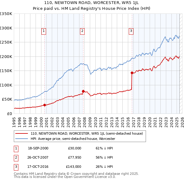 110, NEWTOWN ROAD, WORCESTER, WR5 1JL: Price paid vs HM Land Registry's House Price Index
